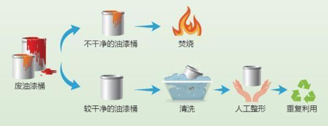 有害垃圾危害大，請(qǐng)投有害垃圾桶集中處置
